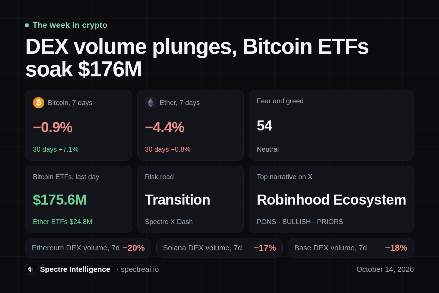 DEX volume plunges, Bitcoin ETFs soak $176M: a dashboard of the week in crypto, from Spectre data